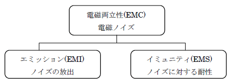 図.EMCとエミッション(EMI)、イミュニティ(EMS)