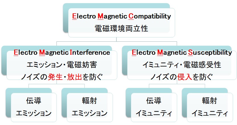 図.1 EMC・EMI・EMS