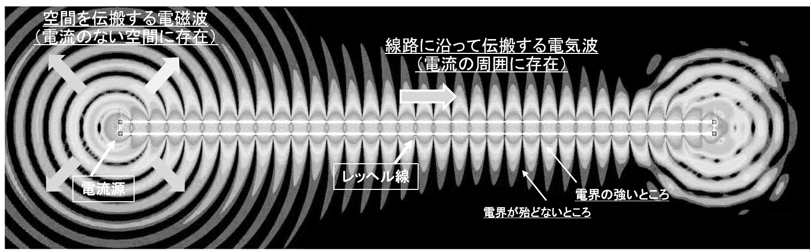 空間の電磁波と線上の電気波
