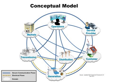 NISTのスマートグリッドのコンセプトモデル