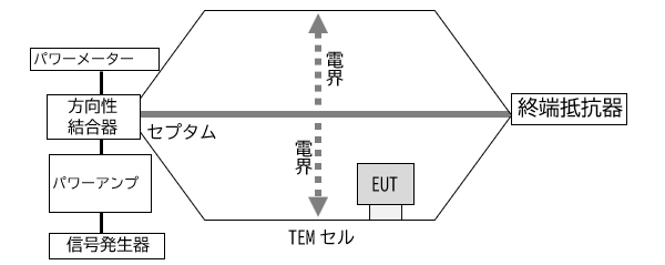 図.1 TEMセル
