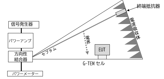 図.2 G-TEMセル
