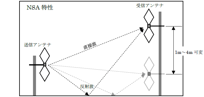 NSA特性