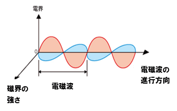 電磁波の模式図