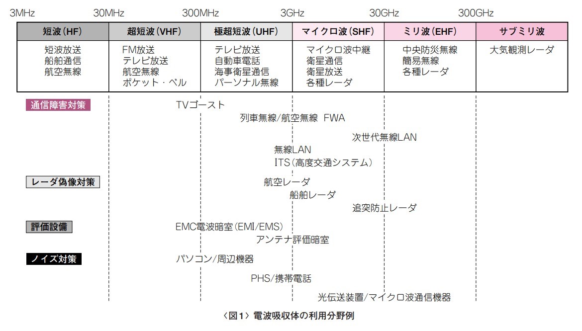 図1