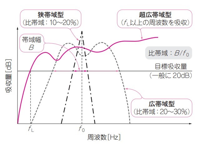 電波吸収体とは Emc製品編 Emc入門講座 Cend