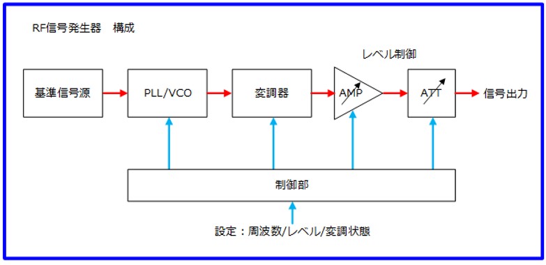 シグナルジェネレータとは｜EMC製品編｜EMC入門講座｜CEND