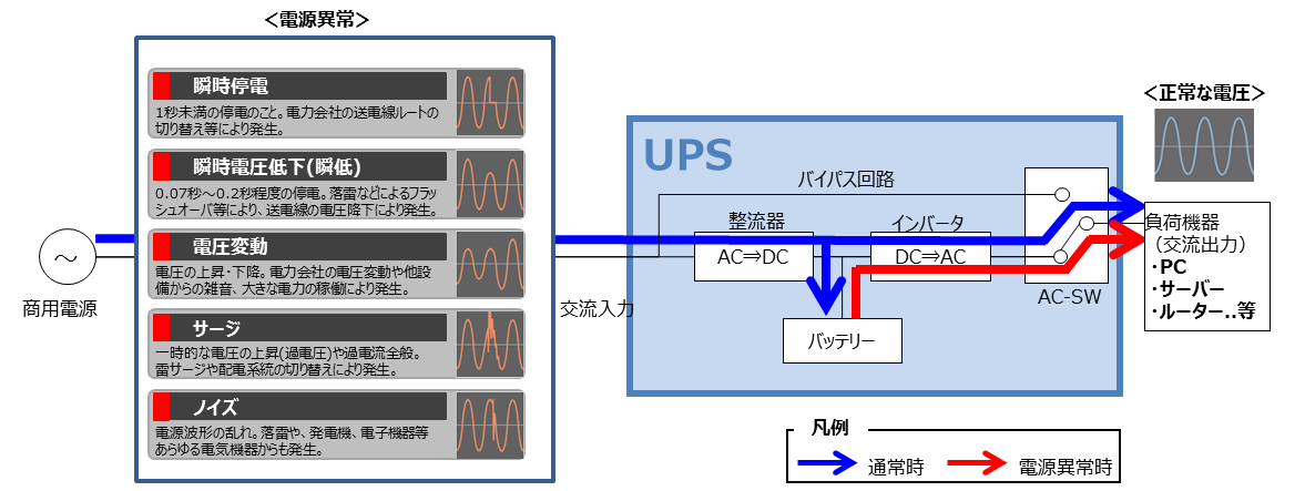 図1：電源異常の種類と常時インバータ給電方式のUPS構成