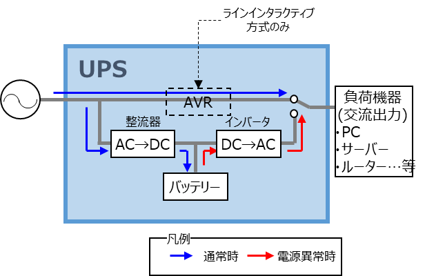 図2：常時商用給電方式のUPS構成