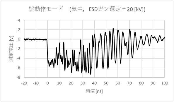 図５　ESDによるノイズ電圧（光電圧プローブ）