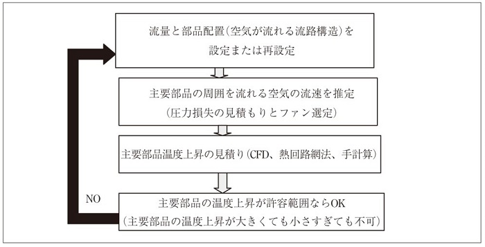 熱対策とは／熱設計とは｜熱対策｜EMC入門講座｜CEND