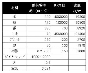 表.1　物質の熱伝導率