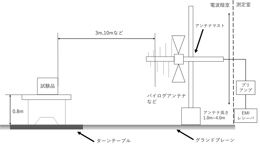 図1.　放射エミッション試験システム