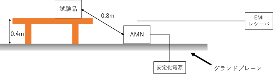 図2.　伝導エミッション試験システム