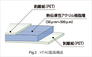Fig.3　 HTAG製品構成