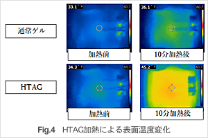 Fig.4　HTAG加熱による表面温度変化