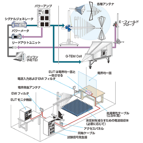 試験システム RF放射イミュニティシステム RF放射イミュニティシステム