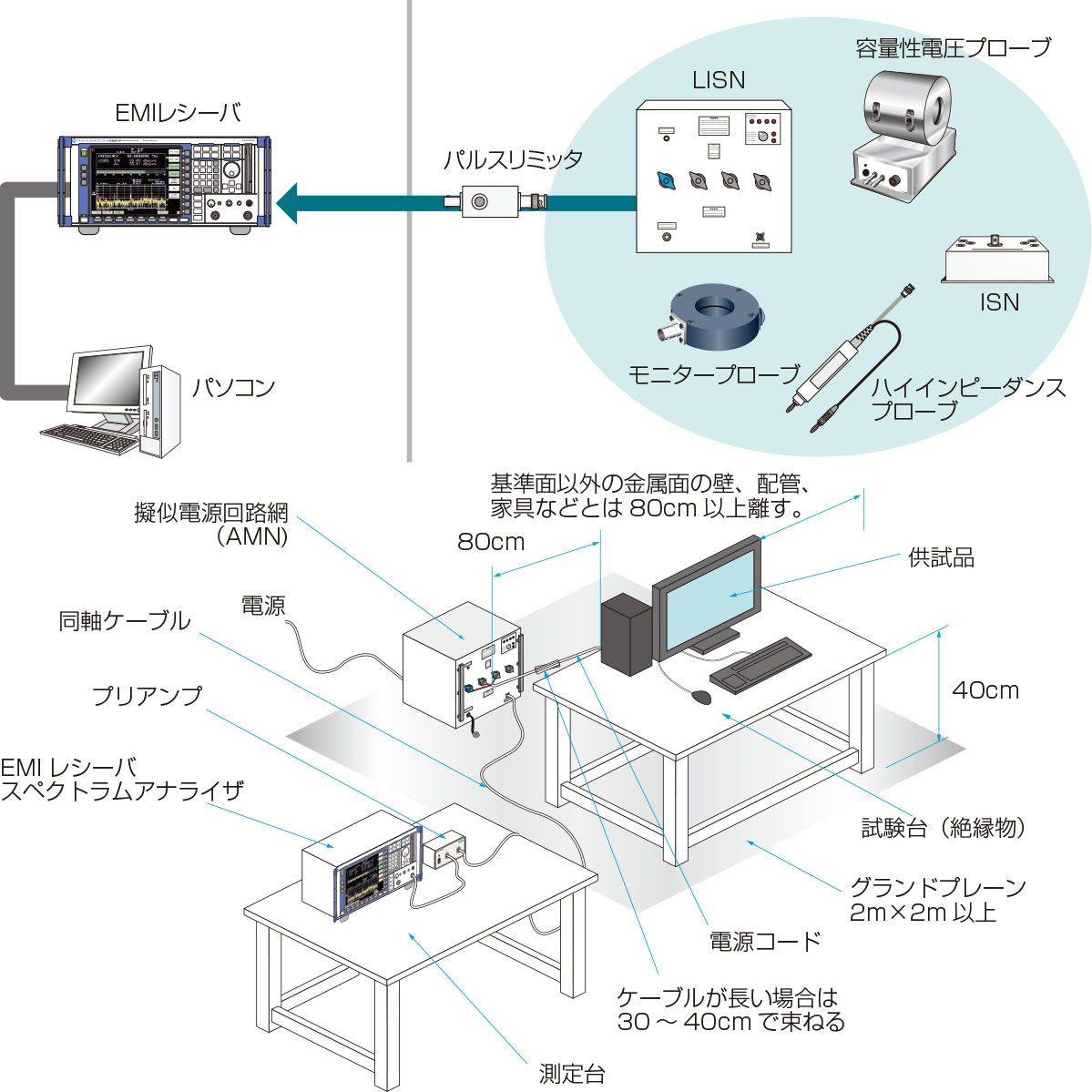 試験システム 電源雑音端子電圧測定 電源雑音端子電圧測定システム