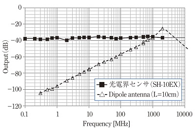 光電界センサ/光電圧プローブによるESD 波形の測定（月刊EMC）