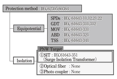【IEC 61643-351】サージアイソレーショントランスフォーマポイント解説（月刊EMC）
