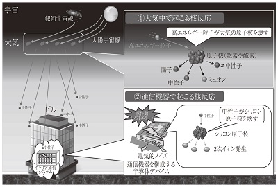 宇宙線起因中性子によるキャリア通システムにおけるソフトエラー（月刊EMC）