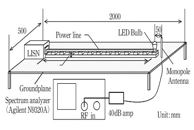 種々の LED 電球と電源線から発生する電磁ノイズの発生メカニズム（月刊EMC）