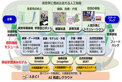 AIの動画認識やテキスト理解の基盤となる事前学習済みモデルを構築・公開（産総研）