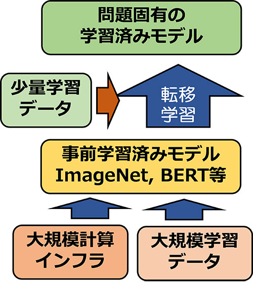 AIの動画認識やテキスト理解の基盤となる事前学習済みモデルを構築・公開（産総研）図2