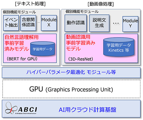 AIの動画認識やテキスト理解の基盤となる事前学習済みモデルを構築・公開（産総研）図3
