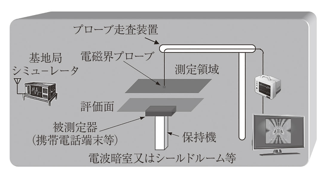携帯電話端末近傍の電力密度評価法に関する標準化動向（月刊EMC）