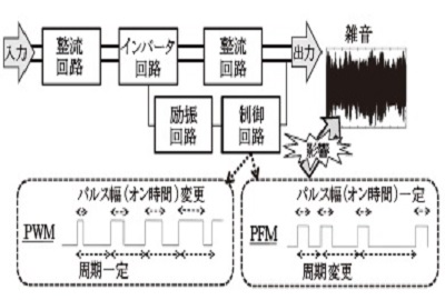 電力変換器のPWM/PFM制御と雑音（月刊EMC）
