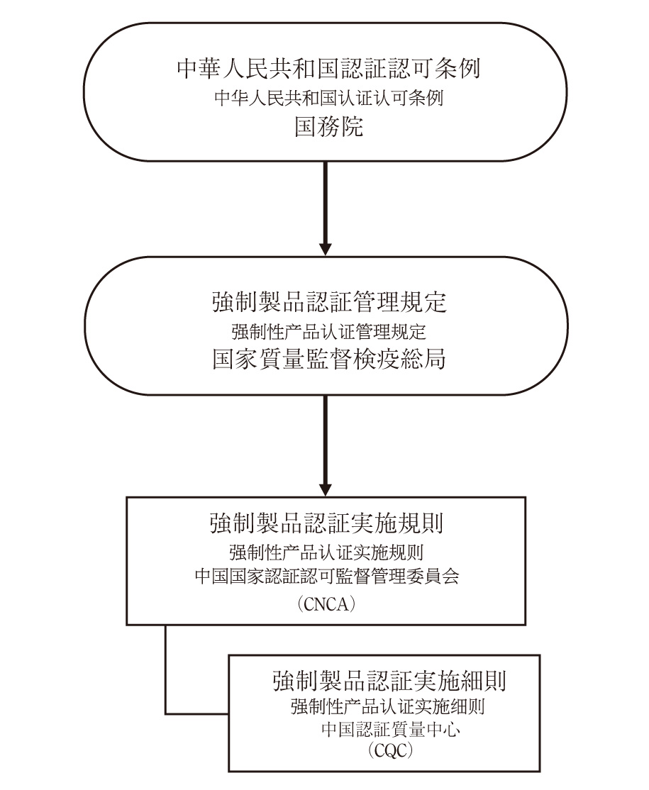 中国におけるEMC に関する認証制度【CCC 認証】（月刊EMC）