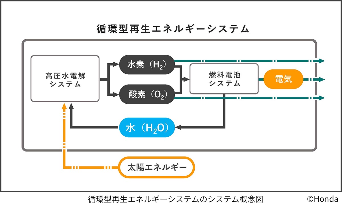 循環型再生エネルギーシステムの実現性検討を開始-宇宙での生活環境構築による持続的な活動に向けて-(JAXA/Honda)"