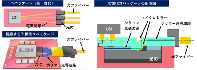図1　3次元光配線技術の概念図"