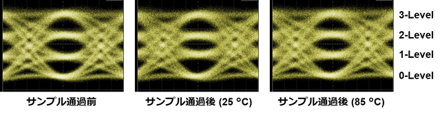 図3　試作サンプルにおける毎秒112ギガビット・PAM4高速光信号の伝送結果"