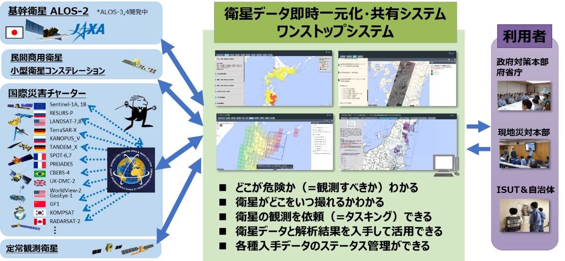 図3　ワンストップシステムの概要"