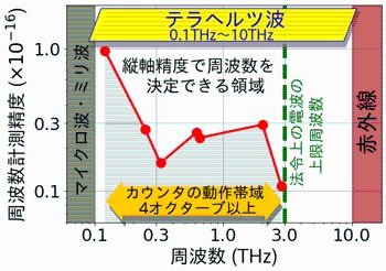 テラヘルツ波 テラヘルツ帯で動作する、超高精度・広帯域の小型周波数カウンタ