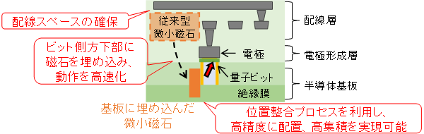 図 今回考案した新しいシリコンスピン量子ビット素子と微小磁石の集積構造の模式図"