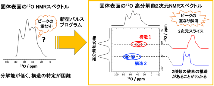 固体表面上の酸素原子を高分解能2次元NMRで測定する技術を開発