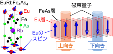 図 今回実証した磁束量子によるスピン配列制御の概要"