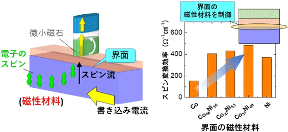 図 (左)磁性材料におけるスピン変換およびそれを利用したSOT-MRAMの概念図