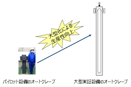 図2 オートクレーブ大型化イメージ"
