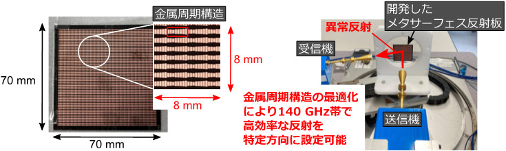 開発したメタサーフェス反射板(左図)とその実証実験の様子(右図)"