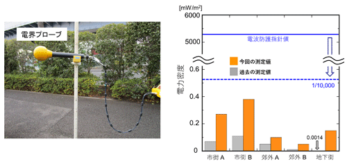図 測定風景と電波ばく露レベル(中央値)の測定結果"