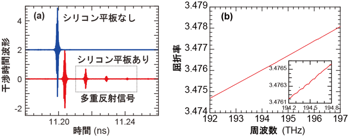 図(a):シリコン平板があるときと無いときのデュアルコム分光によって計測した干渉時間波形。