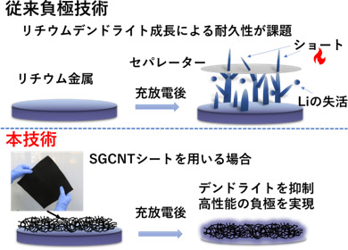 SGCNTシートを用い、長寿命な大容量リチウム金属電極を実現"