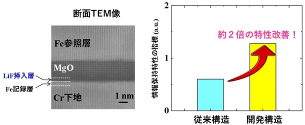 今回開発したMTJ素子の断面TEM像(左)と情報保持特性の向上効果(右)