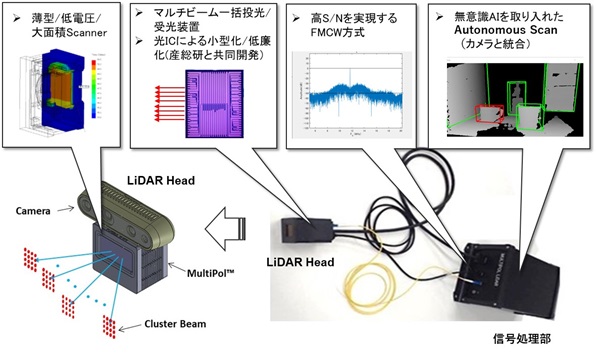 図1 開発したソリッドステートLiDAR"
