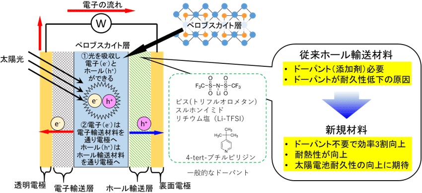 ペロブスカイト太陽電池の耐久性向上に貢献する新規有機ホール輸送材料の開発に成功 －ドーパント不要の有機ホール輸送材料－(AIST)｜CEND