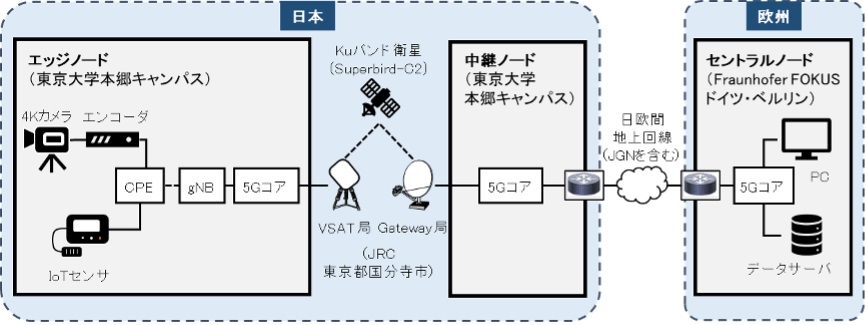 図1：日欧共同実験で構築したテストベッドの構成"